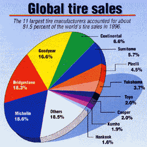 Global Tire Sales